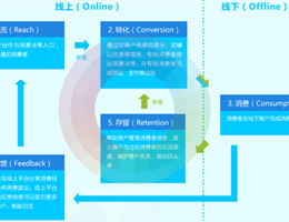 O2O构建产业闭环的七大步骤